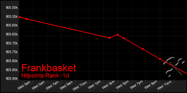 Last 24 Hours Graph of Frankbasket
