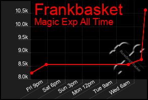 Total Graph of Frankbasket