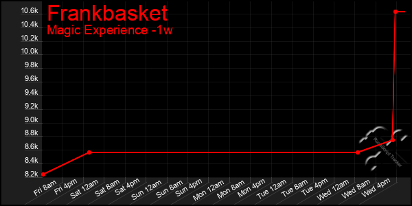 Last 7 Days Graph of Frankbasket