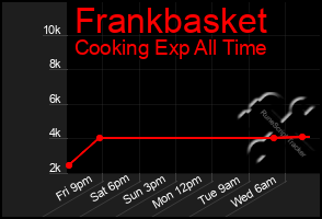 Total Graph of Frankbasket