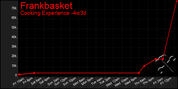 Last 31 Days Graph of Frankbasket