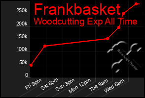 Total Graph of Frankbasket