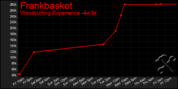 Last 31 Days Graph of Frankbasket