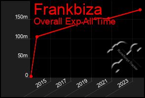 Total Graph of Frankbiza