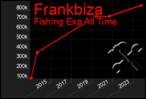 Total Graph of Frankbiza