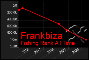 Total Graph of Frankbiza