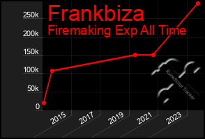 Total Graph of Frankbiza