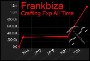 Total Graph of Frankbiza