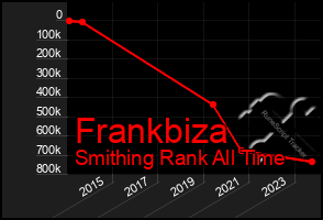 Total Graph of Frankbiza