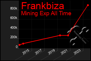 Total Graph of Frankbiza