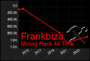 Total Graph of Frankbiza