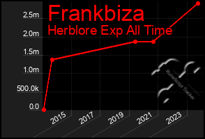 Total Graph of Frankbiza