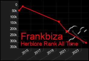 Total Graph of Frankbiza