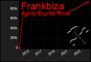 Total Graph of Frankbiza