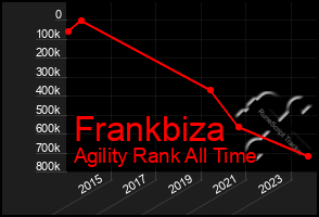 Total Graph of Frankbiza