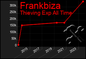 Total Graph of Frankbiza