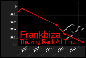 Total Graph of Frankbiza