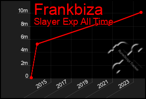 Total Graph of Frankbiza