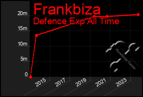 Total Graph of Frankbiza