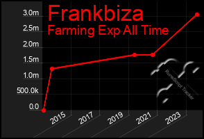 Total Graph of Frankbiza