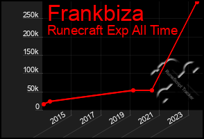 Total Graph of Frankbiza