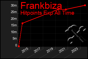 Total Graph of Frankbiza