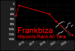 Total Graph of Frankbiza