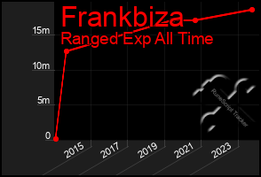 Total Graph of Frankbiza