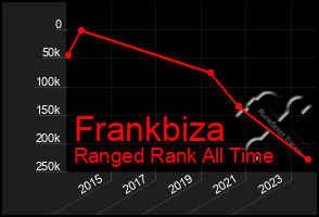 Total Graph of Frankbiza