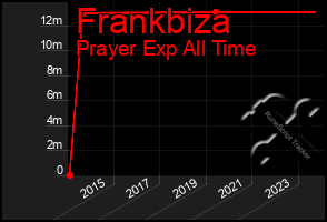 Total Graph of Frankbiza