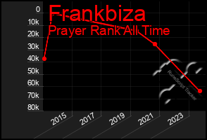 Total Graph of Frankbiza