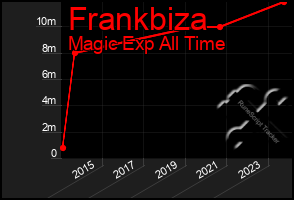 Total Graph of Frankbiza