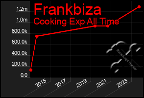 Total Graph of Frankbiza