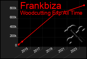 Total Graph of Frankbiza