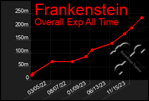 Total Graph of Frankenstein
