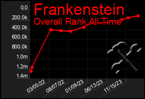 Total Graph of Frankenstein