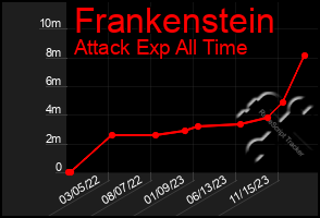 Total Graph of Frankenstein