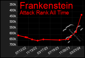 Total Graph of Frankenstein