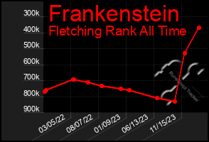 Total Graph of Frankenstein