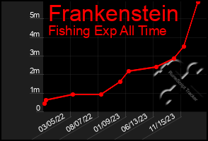 Total Graph of Frankenstein