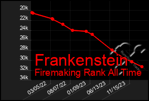 Total Graph of Frankenstein