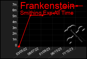 Total Graph of Frankenstein