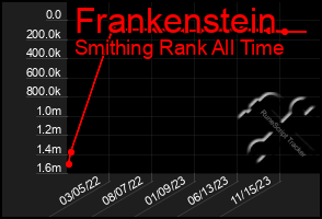 Total Graph of Frankenstein