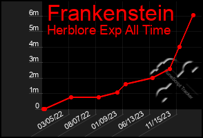 Total Graph of Frankenstein