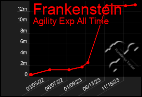 Total Graph of Frankenstein