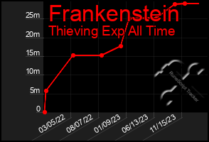 Total Graph of Frankenstein