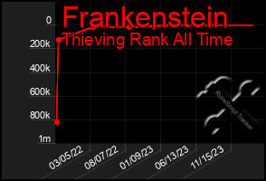 Total Graph of Frankenstein
