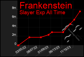 Total Graph of Frankenstein
