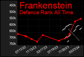 Total Graph of Frankenstein