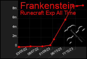 Total Graph of Frankenstein